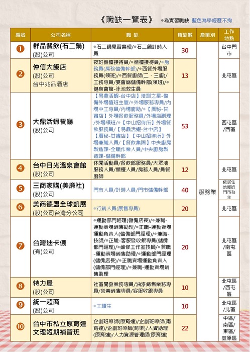 【就輔組】臺中市就業服務處舉辦「富市台中 就業成功」北屯區徵才活動，歡迎踴躍參加圖片