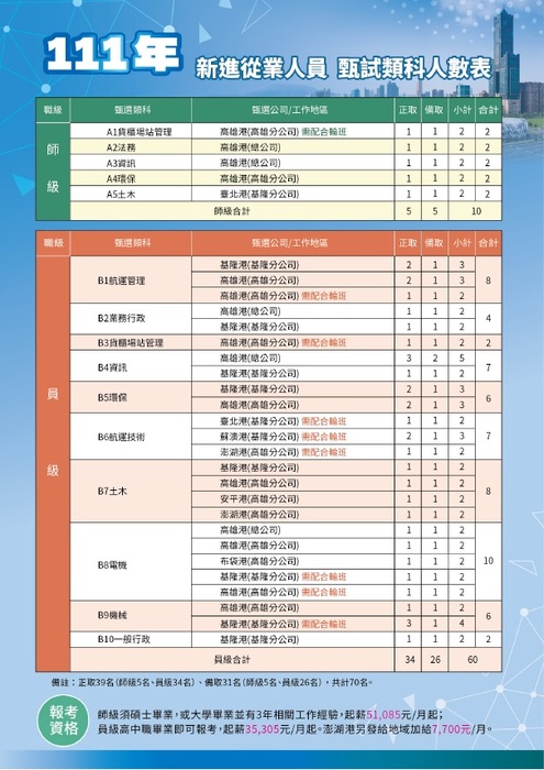 港務公司-111年招聘DM02圖片