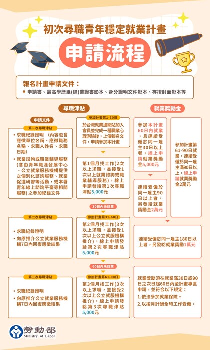 初次尋職青年就穩定就業計畫-申請流程圖片
