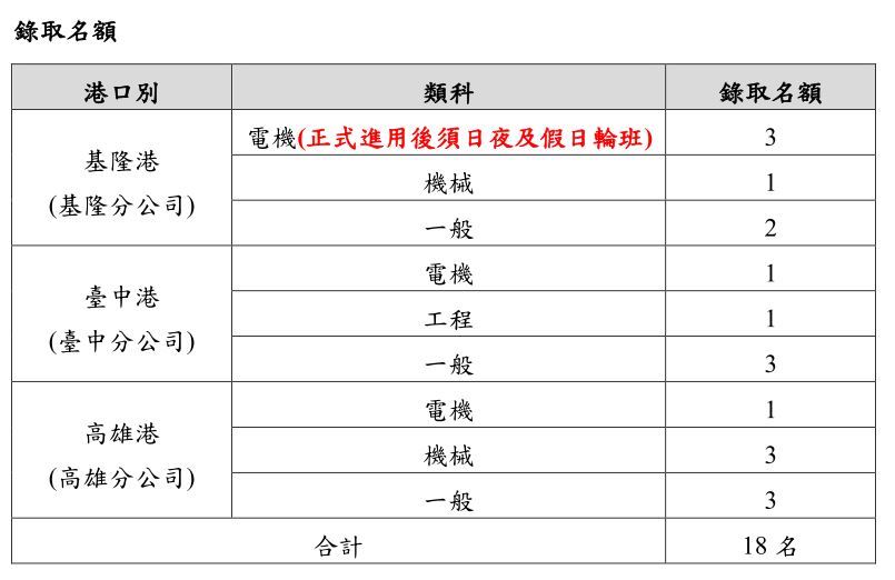 臺灣港務股份有限公司110年度獎學就業計畫